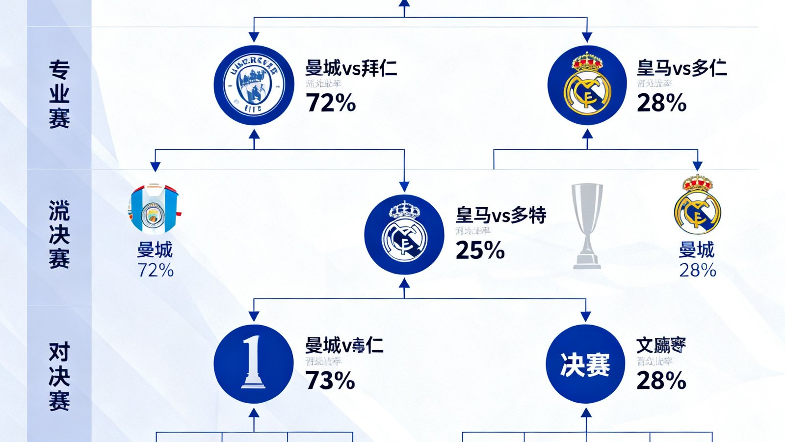 欧冠淘汰赛抽签结果解析文章配图，展示对阵树状图和各队晋级概率百分比